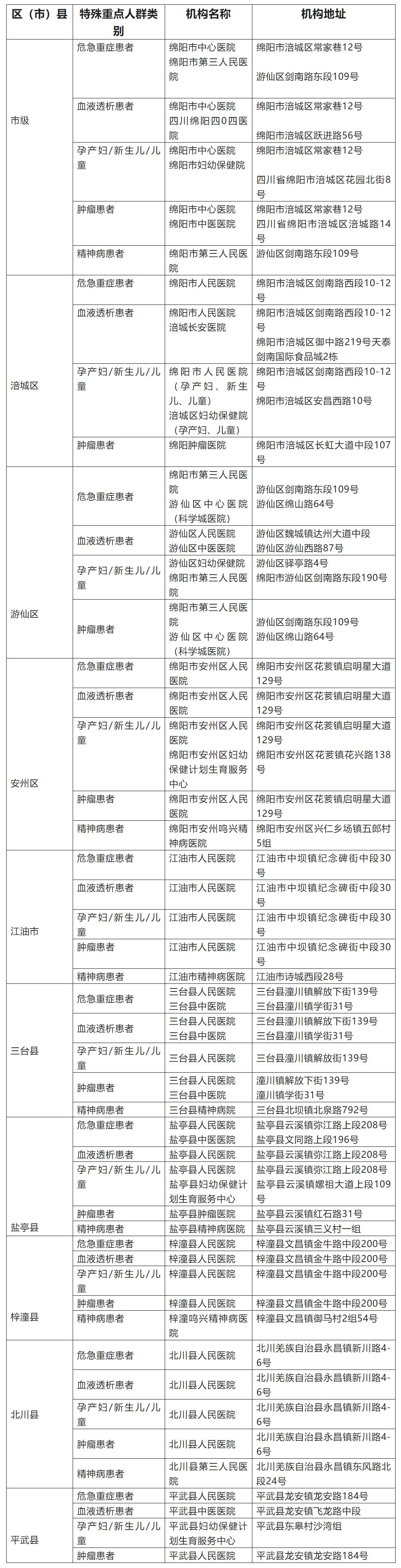 疫情期間，綿陽危急重癥、血透、孕產婦、新生兒、兒童、腫瘤、精神病患者等重點人群醫療服務如何保障？.jpg
