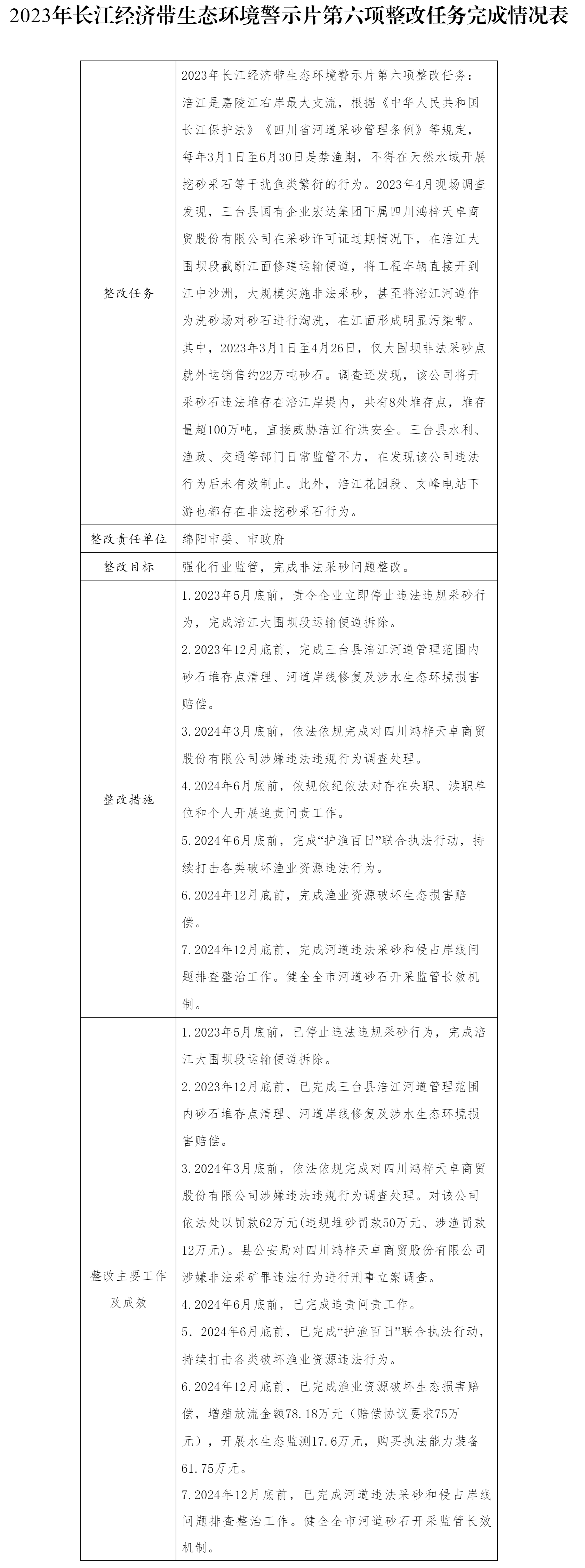 綿陽市人民政府關(guān)于2023年長江經(jīng)濟帶生態(tài)環(huán)境警示片第六項整改任務(wù)驗收銷號的公示_其他_綿陽市人民政.png