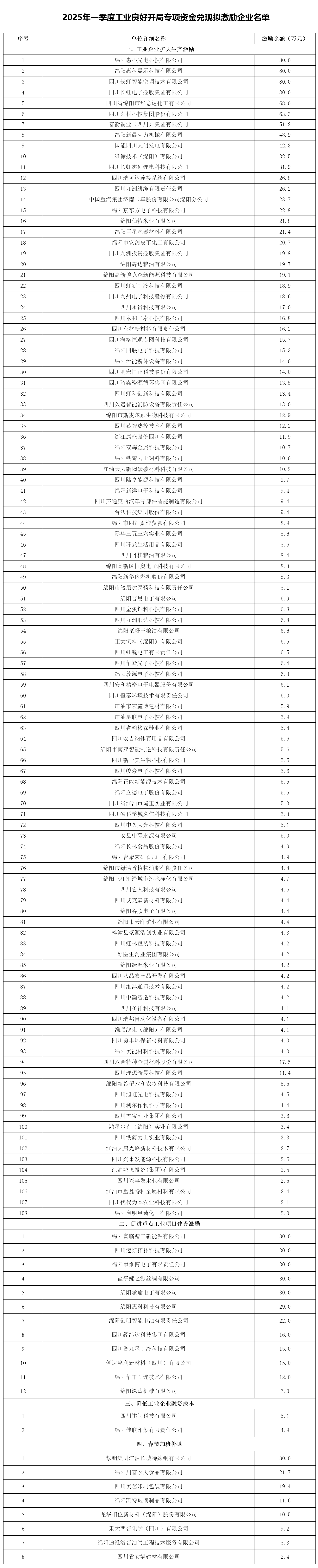 綿陽市經濟和信息化局關于2025年一季度工業良好開局專項資金兌現擬激勵企業名單的公示_資金分配_綿陽.png
