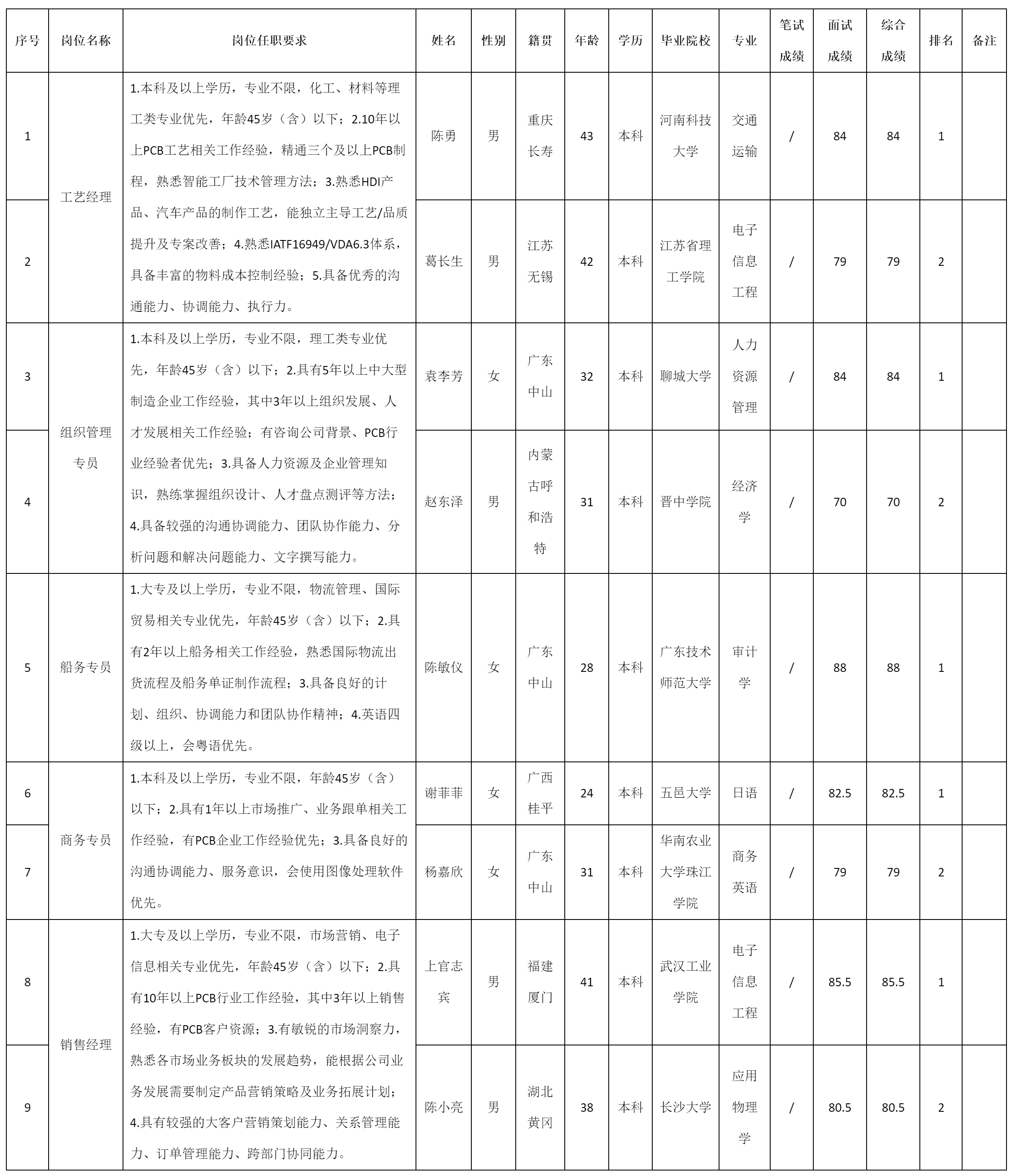 工藝經理崗等.png
