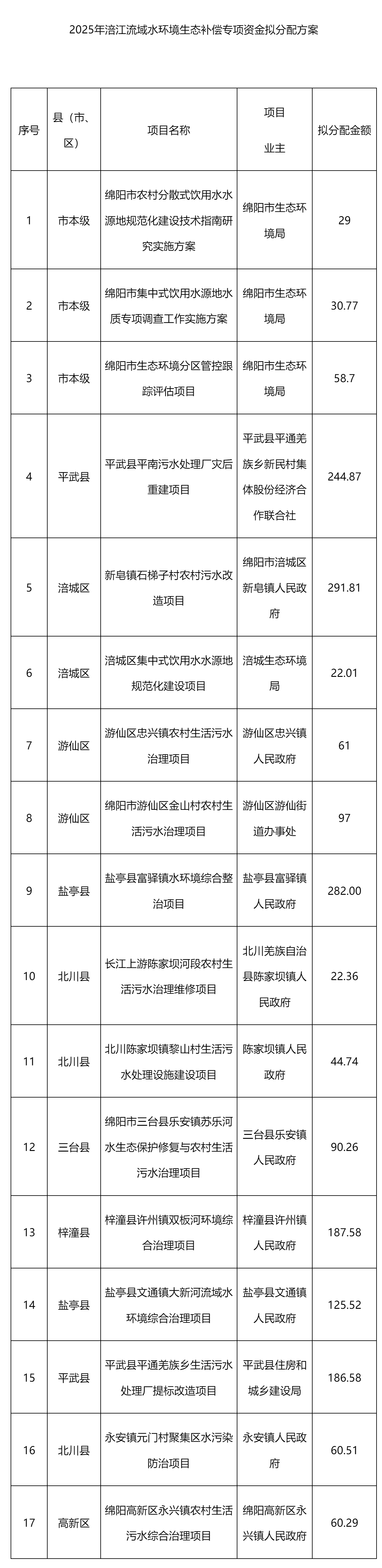 2025年涪江流域水環境生態補償專項資金擬分配方案公示_資金分配_綿陽市人民政府.png